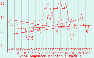 Courbe de la force du vent pour Keflavikurflugvollur