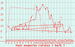 Courbe de la force du vent pour Alghero