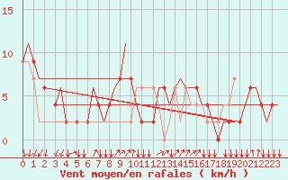 Courbe de la force du vent pour Milano / Malpensa