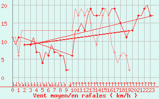 Courbe de la force du vent pour Cagliari / Elmas