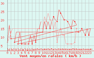 Courbe de la force du vent pour Belfast / Aldergrove Airport