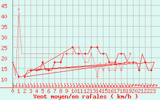 Courbe de la force du vent pour Perm