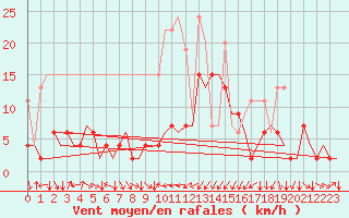 Courbe de la force du vent pour Genve (Sw)