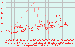 Courbe de la force du vent pour Madrid / Barajas (Esp)