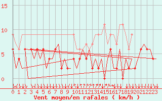 Courbe de la force du vent pour Lugano (Sw)