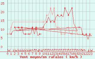 Courbe de la force du vent pour Bratislava Ivanka