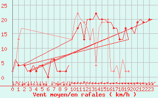 Courbe de la force du vent pour Aberdeen (UK)