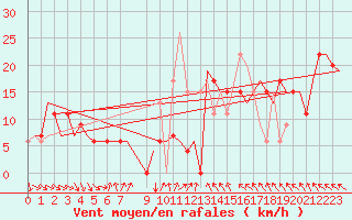 Courbe de la force du vent pour Enfidha Hammamet