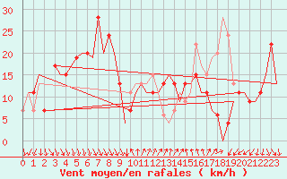 Courbe de la force du vent pour Almeria / Aeropuerto