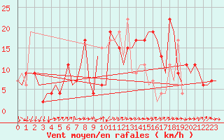 Courbe de la force du vent pour Vigo / Peinador