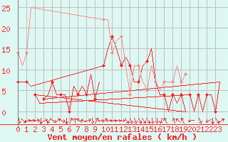 Courbe de la force du vent pour Bardenas Reales