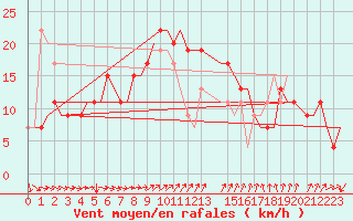 Courbe de la force du vent pour Venezia / Tessera