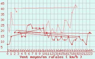 Courbe de la force du vent pour Srmellk International Airport