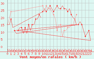 Courbe de la force du vent pour Pamplona (Esp)