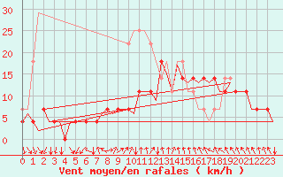 Courbe de la force du vent pour Helsinki-Vantaa