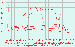 Courbe de la force du vent pour Barcelona / Aeropuerto