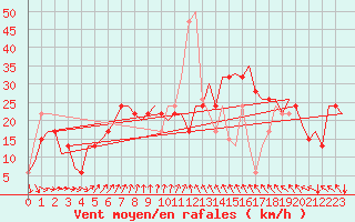 Courbe de la force du vent pour Islay