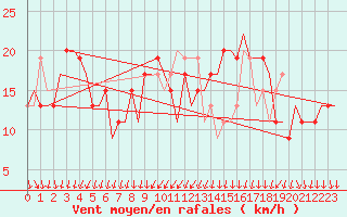 Courbe de la force du vent pour Keflavikurflugvollur