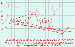 Courbe de la force du vent pour Leeming