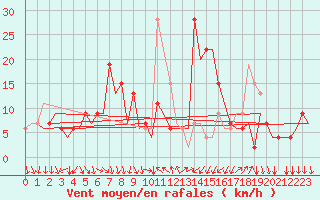 Courbe de la force du vent pour Milano / Malpensa