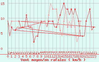 Courbe de la force du vent pour Leon / Virgen Del Camino