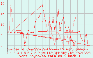 Courbe de la force du vent pour Gerona (Esp)