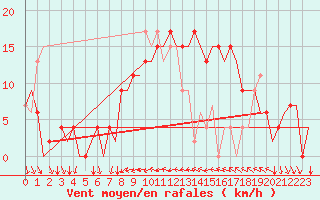 Courbe de la force du vent pour Ibiza (Esp)