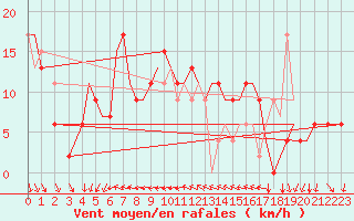 Courbe de la force du vent pour Isle Of Man / Ronaldsway Airport