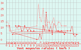 Courbe de la force du vent pour Storkmarknes / Skagen