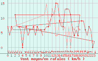Courbe de la force du vent pour Madrid / Barajas (Esp)