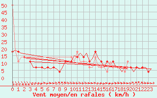 Courbe de la force du vent pour Fassberg