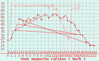 Courbe de la force du vent pour Haugesund / Karmoy