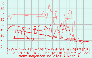 Courbe de la force du vent pour Mosjoen Kjaerstad