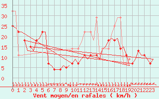 Courbe de la force du vent pour Haugesund / Karmoy