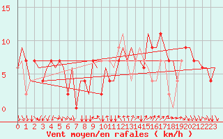 Courbe de la force du vent pour Verona / Villafranca