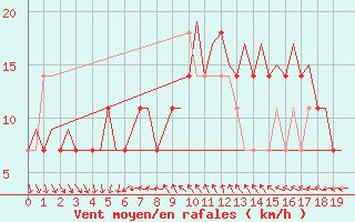 Courbe de la force du vent pour Ornskoldsvik Airport