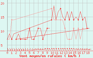 Courbe de la force du vent pour Ornskoldsvik Airport