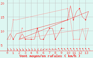 Courbe de la force du vent pour Ornskoldsvik Airport