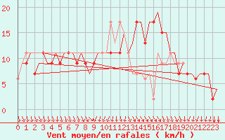 Courbe de la force du vent pour Cagliari / Elmas