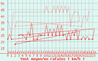 Courbe de la force du vent pour Platform P11-b Sea