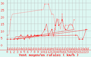Courbe de la force du vent pour Lulea / Kallax