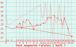 Courbe de la force du vent pour Kos Airport
