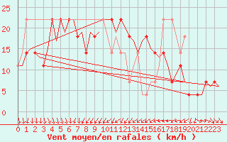 Courbe de la force du vent pour Umea Flygplats