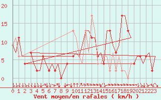 Courbe de la force du vent pour Vigo / Peinador