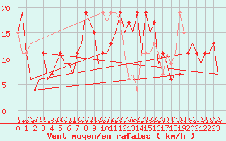 Courbe de la force du vent pour Madrid / Barajas (Esp)