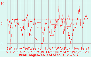 Courbe de la force du vent pour Madrid / Barajas (Esp)