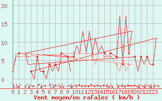 Courbe de la force du vent pour Huesca (Esp)