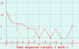 Courbe de la force du vent pour Santiago / Labacolla