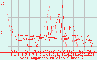 Courbe de la force du vent pour Fassberg