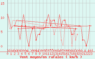 Courbe de la force du vent pour Torino / Caselle